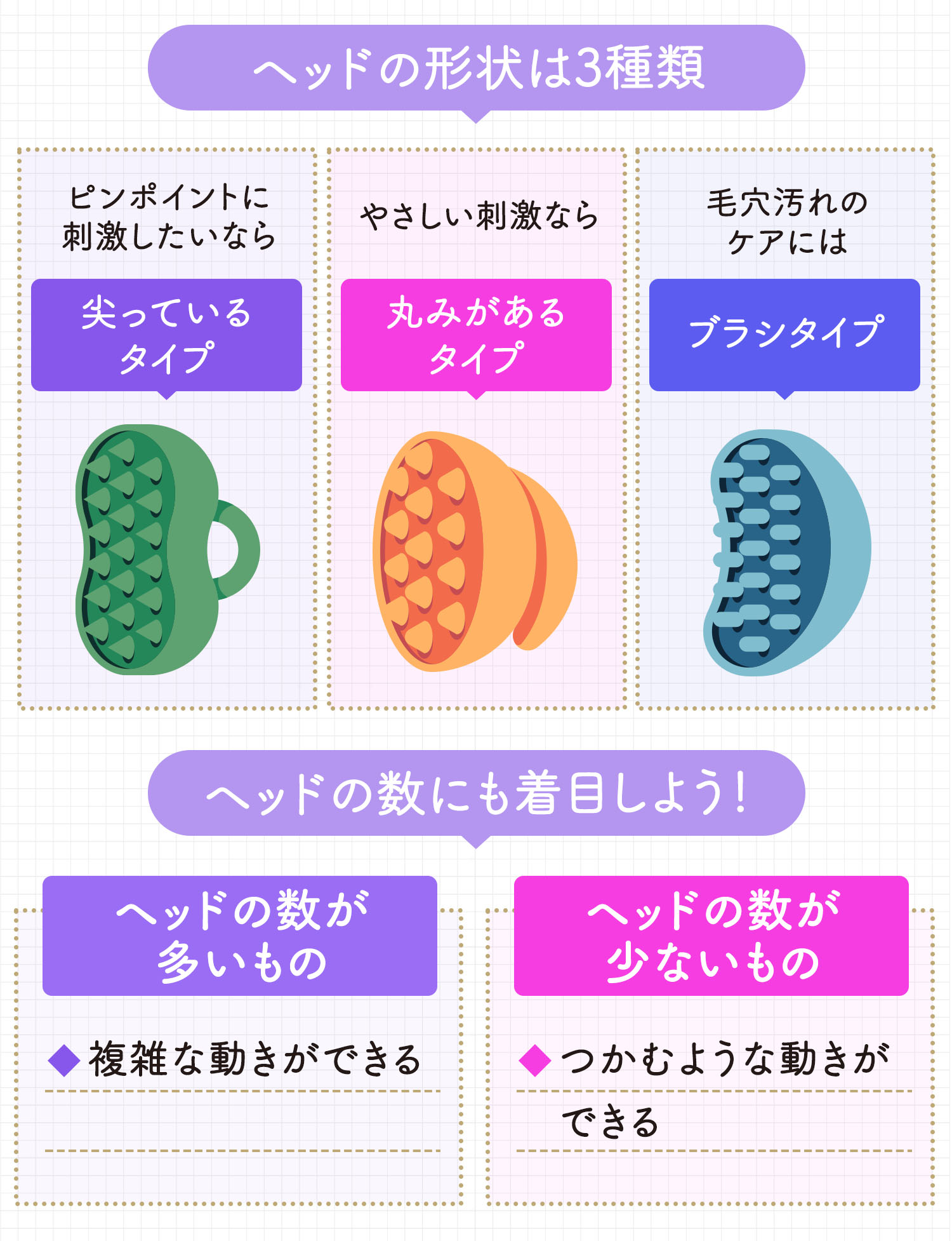 ヘッドの形状は3種類。ピンポイントに刺激したいなら尖っているタイプ。やさしい刺激なら丸みがあるタイプ。毛穴汚れのケアにはブラシタイプ。ヘッドの数にも着目しよう！ヘッドの数が多いものは複雑な動きができる。ヘッドの数が少ないものはつかむような動きができる。