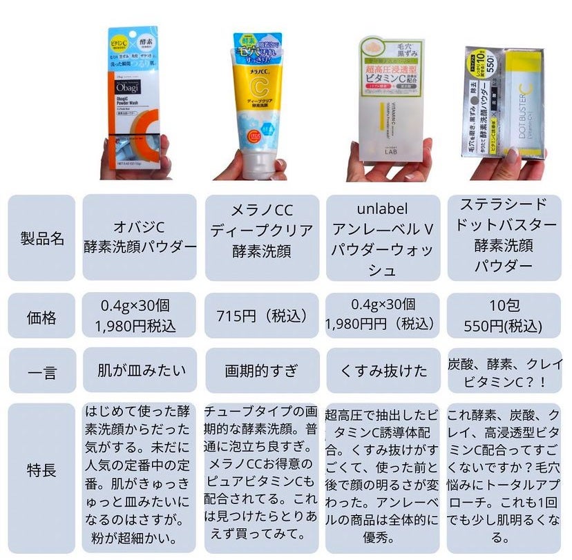 Léa on LIPS 「 \酵素洗顔まとめ保存版/#冬に備えるうるおいケア#..」(3枚目)