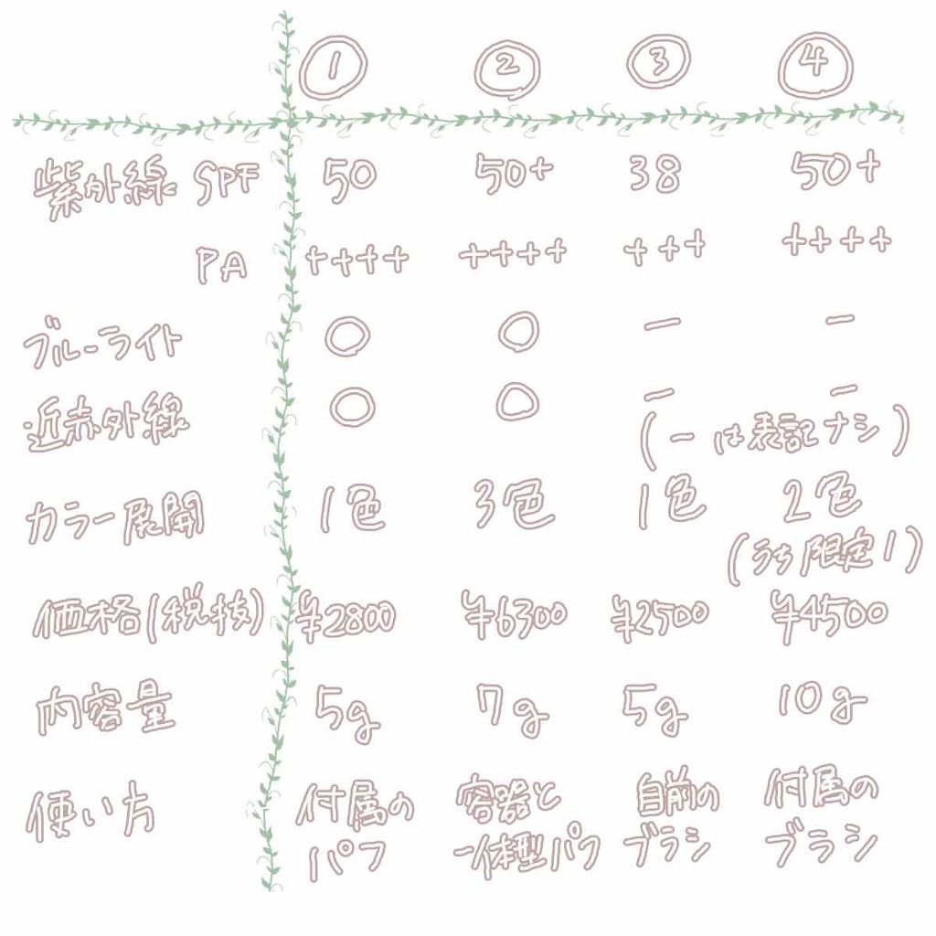 ナチュラルエイジングケアミネラルパウダーサンスクリーン SPF50+ PA++++/MiMC/日焼け止めパウダーを使ったクチコミ（3枚目）