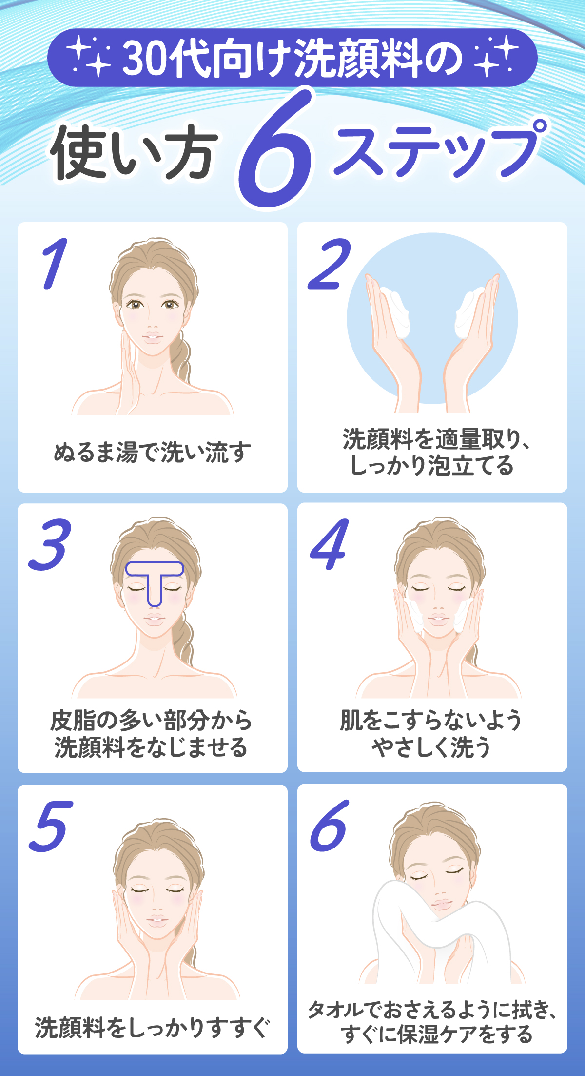 30代向け洗顔料の使い方6ステップ。ぬるま湯で洗い流して洗顔料を適量取りしっかり泡立てる。皮脂の多い部分から洗顔料をなじませて肌をこすらないようやさしく洗う。洗顔料をしっかりすすいだらタオルでおさえるように拭き、すぐに保湿ケアをする。