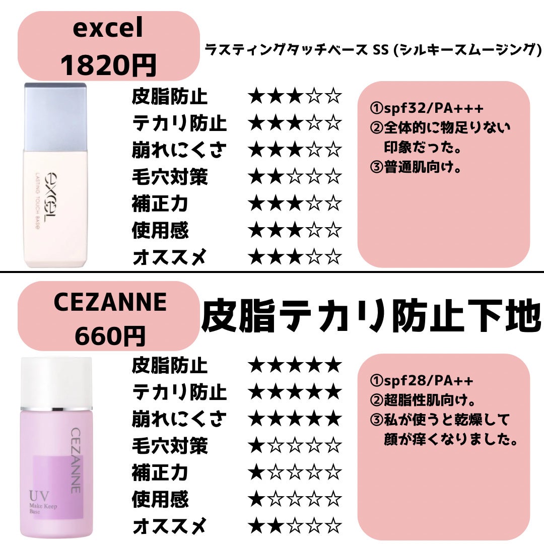 皮脂テカリ防止下地/CEZANNE/化粧下地を使ったクチコミ(7枚目)