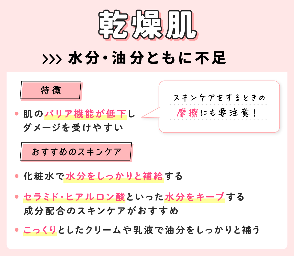 乾燥肌は水分・油分ともに不足していて肌のバリア機能が低下しダメージを受けやすいのでスキンケアをするときの摩擦にも要注意！ 化粧水で水分をしっかりと補給してこっくりとしたクリームや乳液で油分をしっかりと補うスキンケアがおすすめです。セラミド・ヒアルロン酸といった水分をキープする成分配合のスキンケアがおすすめ。