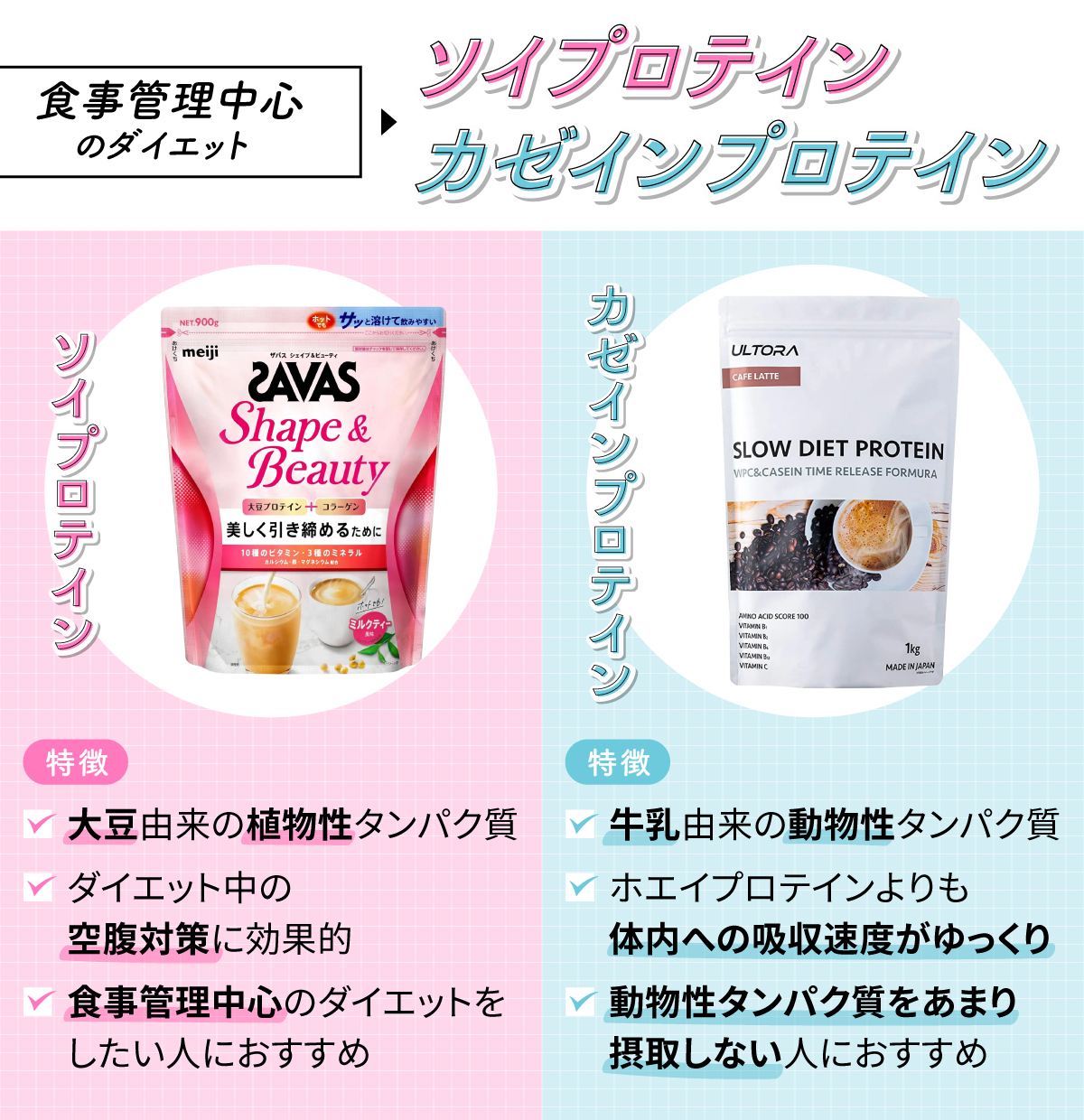 食事管理中心のダイエットにはソイプロテイン・カゼインプロテイン。ソイプロテインは大豆由来の植物性タンパク質でダイエット中の空腹対策に効果的。食事管理中心のダイエットをしたい人におすすめ。カゼインプロテインは牛乳由来の動物性タンパク質でホエイプロテインよりも体内への吸収速度がゆっくりで動物性タンパク質をあまり摂取しない人におすすめ。
