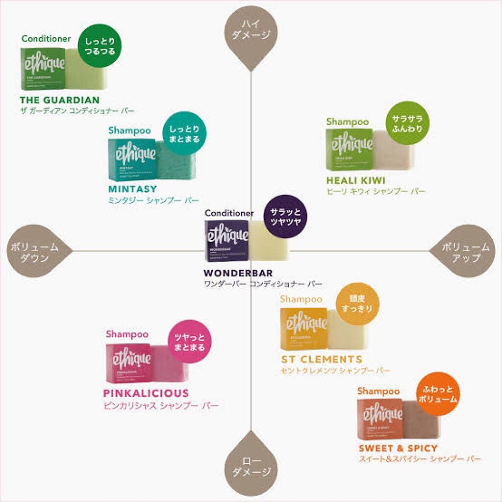 シャンプー バー ヒーリ キウィ/Ethique/市販シャンプーを使ったクチコミ(2枚目)