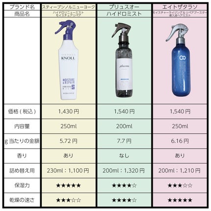 モイスチャーライジング&リペアブースター 導入液ヘアミスト/エイトザタラソ/ヘアミストを使ったクチコミ(2枚目)