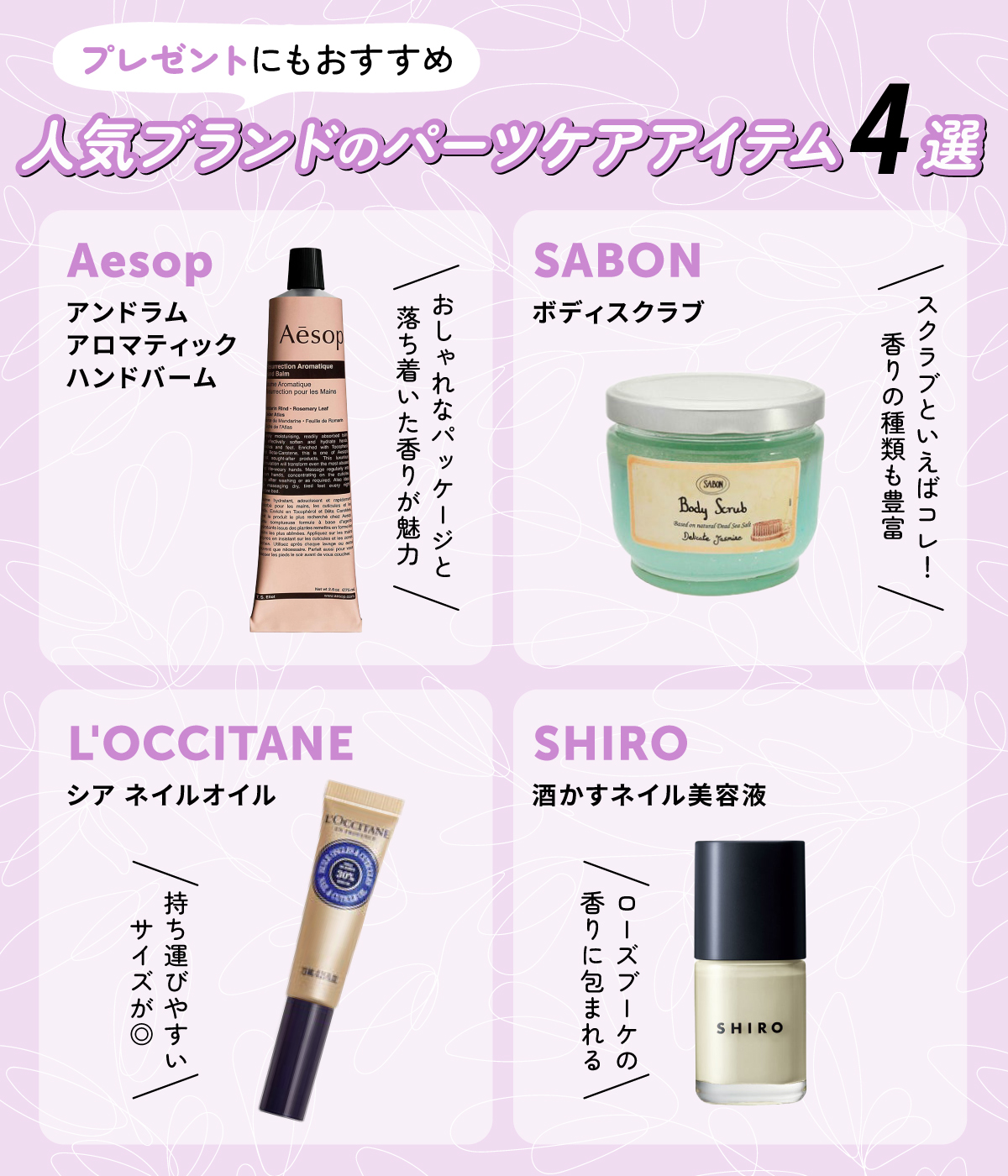 プレゼントにもおすすめな人気ブランドのパーツケアアイテム4選。Aesopのアンドラム アロマティック ハンドバームはおしゃれなパッケージと落ち着いた香りが魅力。スクラブといえばSABONのボディスクラブで香りの種類も豊富。L'OCCITANEのシア ネイルオイルは持ち運びやすいサイズが◎ SHIROの酒かすネイル美容液はローズブーケの香りに包まれるアイテム。