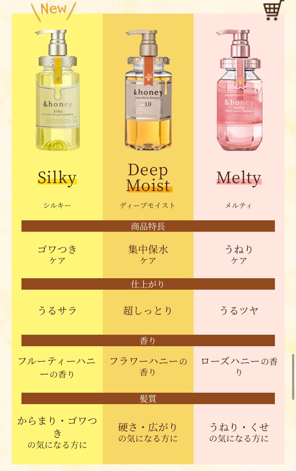 Creamy EXダメージリペアシャンプー1.0/ヘアトリートメント2.0/&honey/市販シャンプーを使ったクチコミ(2枚目)