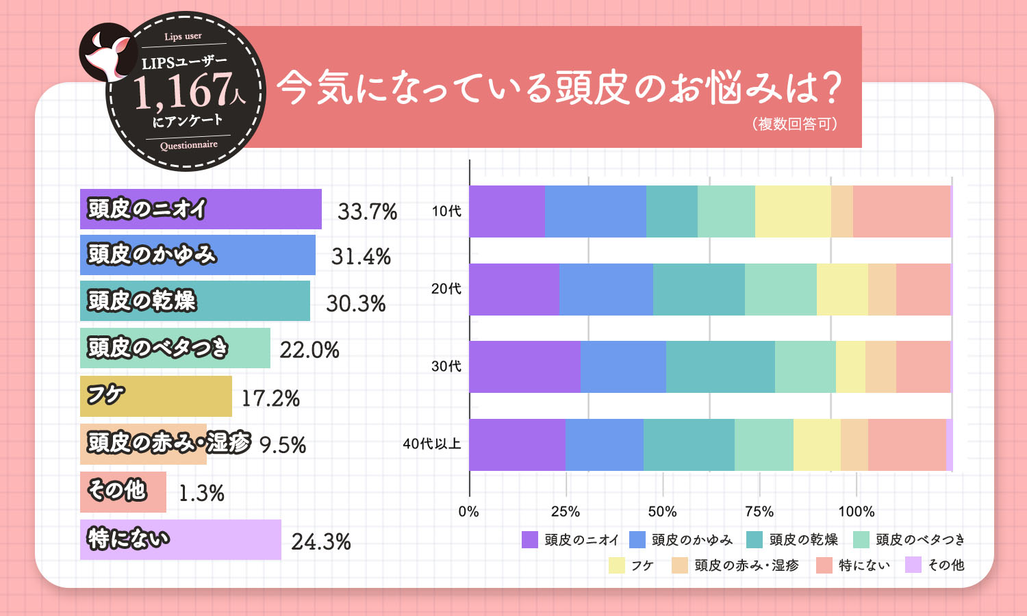 今気になっている頭皮のお悩みは？