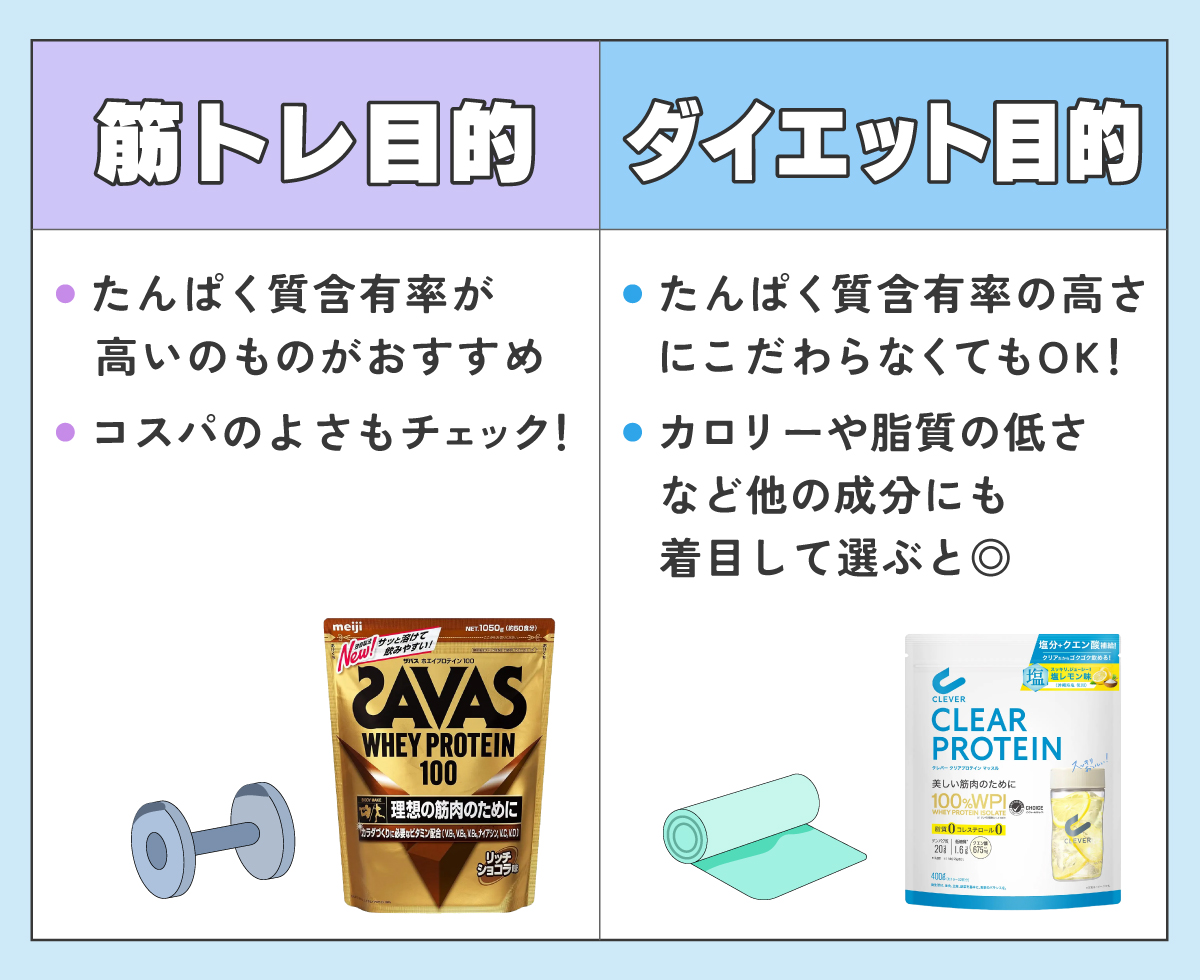 筋トレ目的はならたんぱく質含有率が高いものがおすすめ。コスパのよさもチェック！ダイエット目的ならたんぱく質含有率の高さにこだわらなくてもOK！カロリーや脂質の低さなど他の成分にも着目して選ぶと◎。