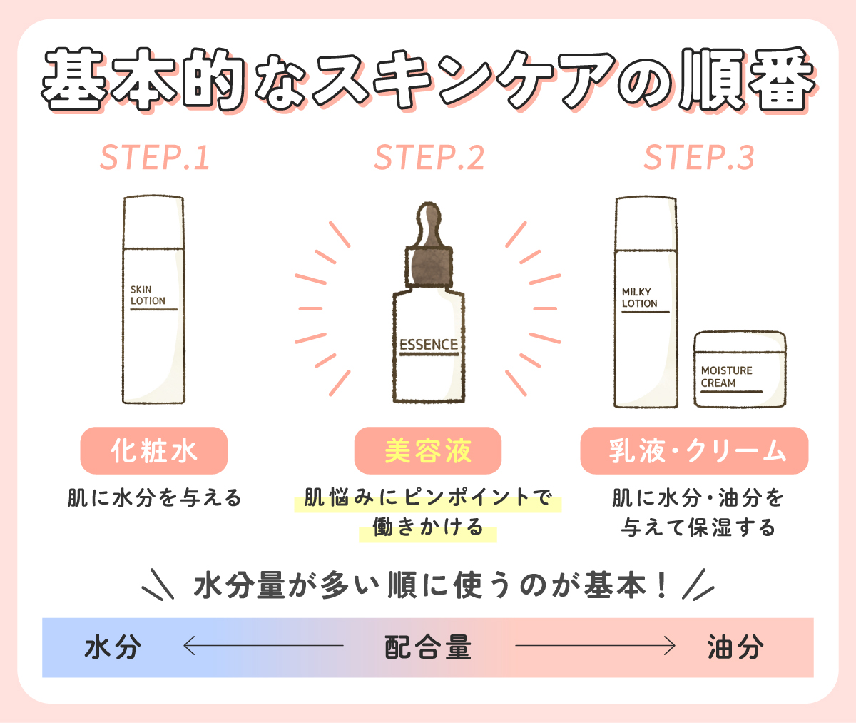 基本的なスキンケアの順番は、化粧水で肌に水分を与え美容液は肌悩みにピンポイントで働きかけ乳液・クリームは肌に水分・油分を与えて保湿する 。水分量が多い順に使うのが基本！