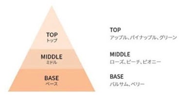 パフュームド ボディ＆ヘアミスト/innisfree/香水(その他)を使ったクチコミ（3枚目）