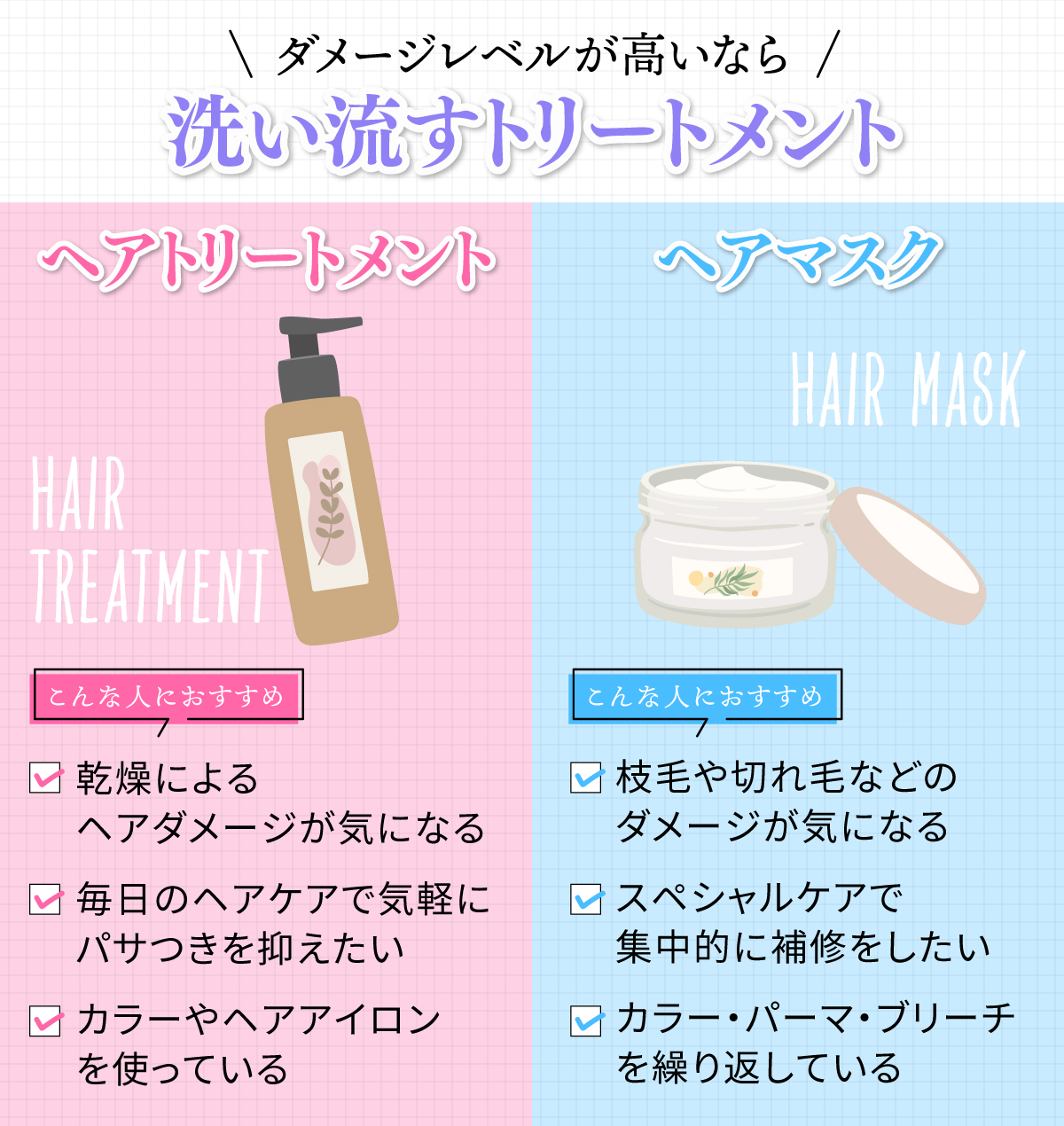 ダメージレベルが高いなら洗い流すトリートメント。乾燥によるヘアダメージが気になる、毎日のヘアケアで気軽にパサつきを抑えたい、カラーやヘアアイロンを使っているならヘアトリートメント、枝毛や切れ毛などのダメージが気になる、スペシャルケアで集中的に補修をしたい、カラー・パーマ・ブリーチを繰り返しているならヘアマスクがおすすめ。