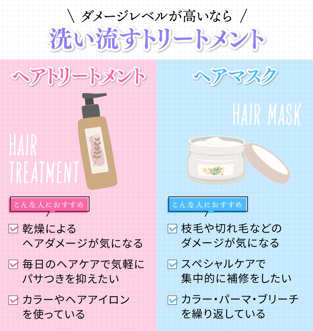 ダメージレベルが高いなら洗い流すトリートメント。乾燥によるヘアダメージが気になる、毎日のヘアケアで気軽にパサつきを抑えたい、カラーやヘアアイロンを使っているならヘアトリートメント、枝毛や切れ毛などのダメージが気になる、スペシャルケアで集中的に補修をしたい、カラー・パーマ・ブリーチを繰り返しているならヘアマスクがおすすめ。