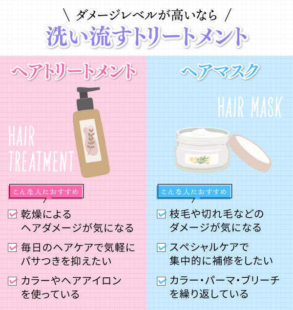 ダメージレベルが高いなら洗い流すトリートメント。乾燥によるヘアダメージが気になる、毎日のヘアケアで気軽にパサつきを抑えたい、カラーやヘアアイロンを使っているならヘアトリートメント、枝毛や切れ毛などのダメージが気になる、スペシャルケアで集中的に補修をしたい、カラー・パーマ・ブリーチを繰り返しているならヘアマスクがおすすめ。