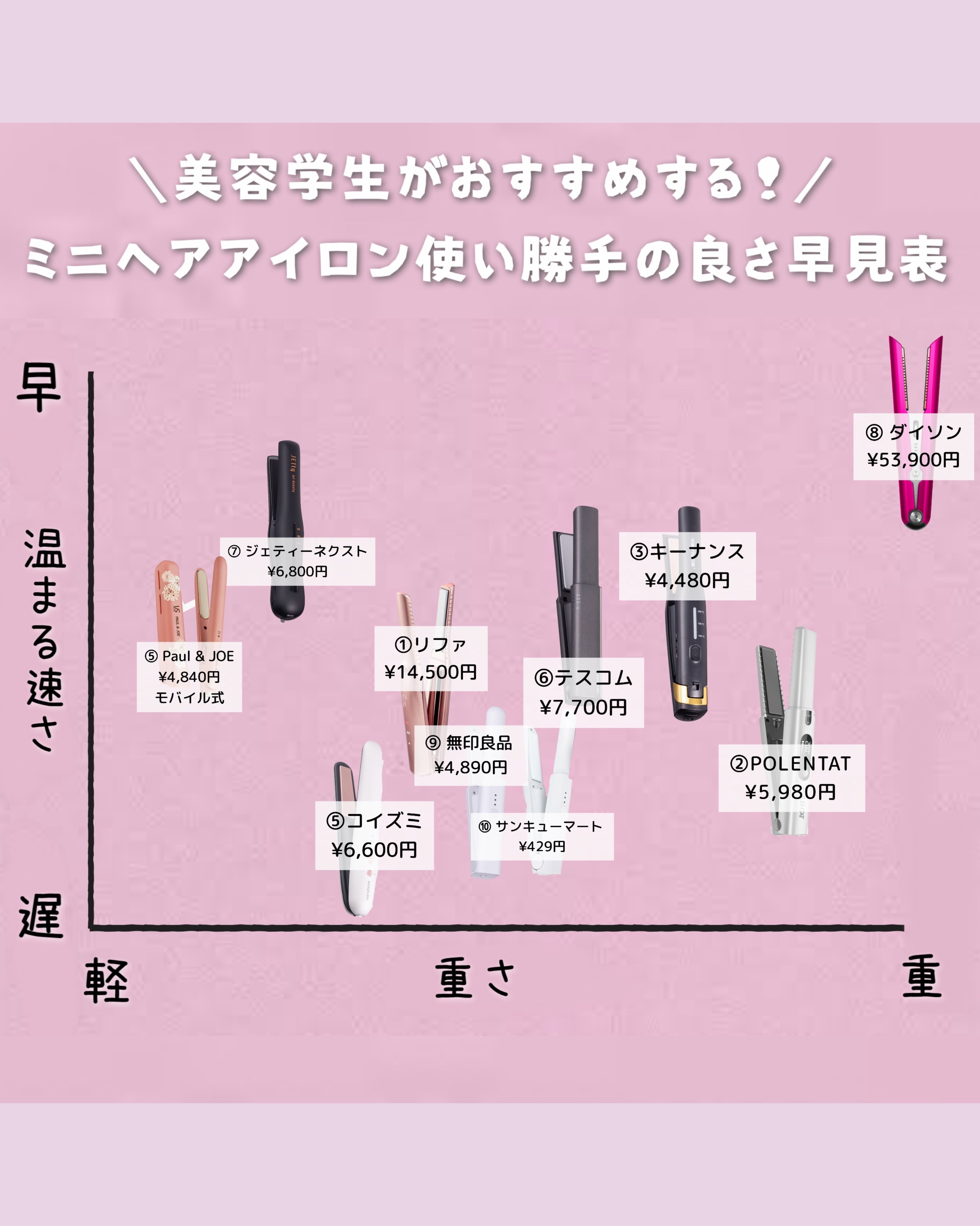dyson corrale /dyson/ストレートアイロンを使ったクチコミ（2枚目）