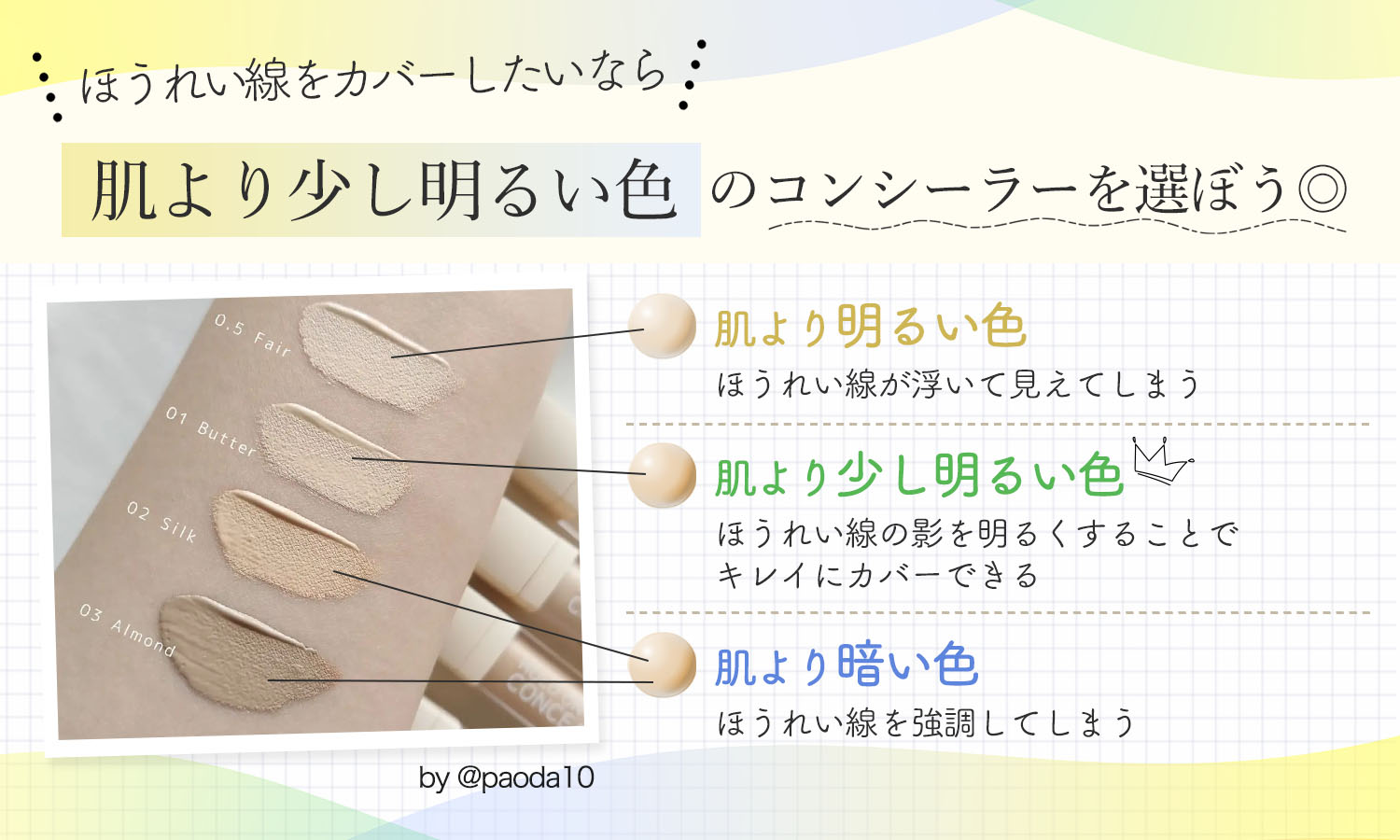 ほうれい線をカバーしたいなら肌より少し明るい色のコンシーラーを選ぼう◎肌より明るい色はほうれい線が浮いて見えてしまう。肌より少し明るい色はほうれい線の影を明るくすることでキレイにカバーできる。肌より暗い色はほうれい線を強調してしまう。