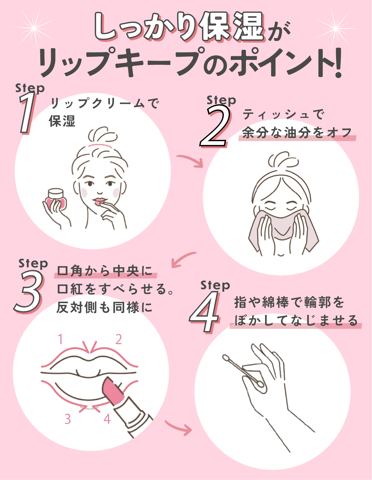 口紅の使い方。しっかり保湿がリップキープのポイント。1. リップクリームで保湿。2. ティッシュで余分な油分をオフ。3. 口角から中央に口紅をすべらせる。反対側も同様に。4. 指や綿棒で輪郭をぼかして馴染ませる。