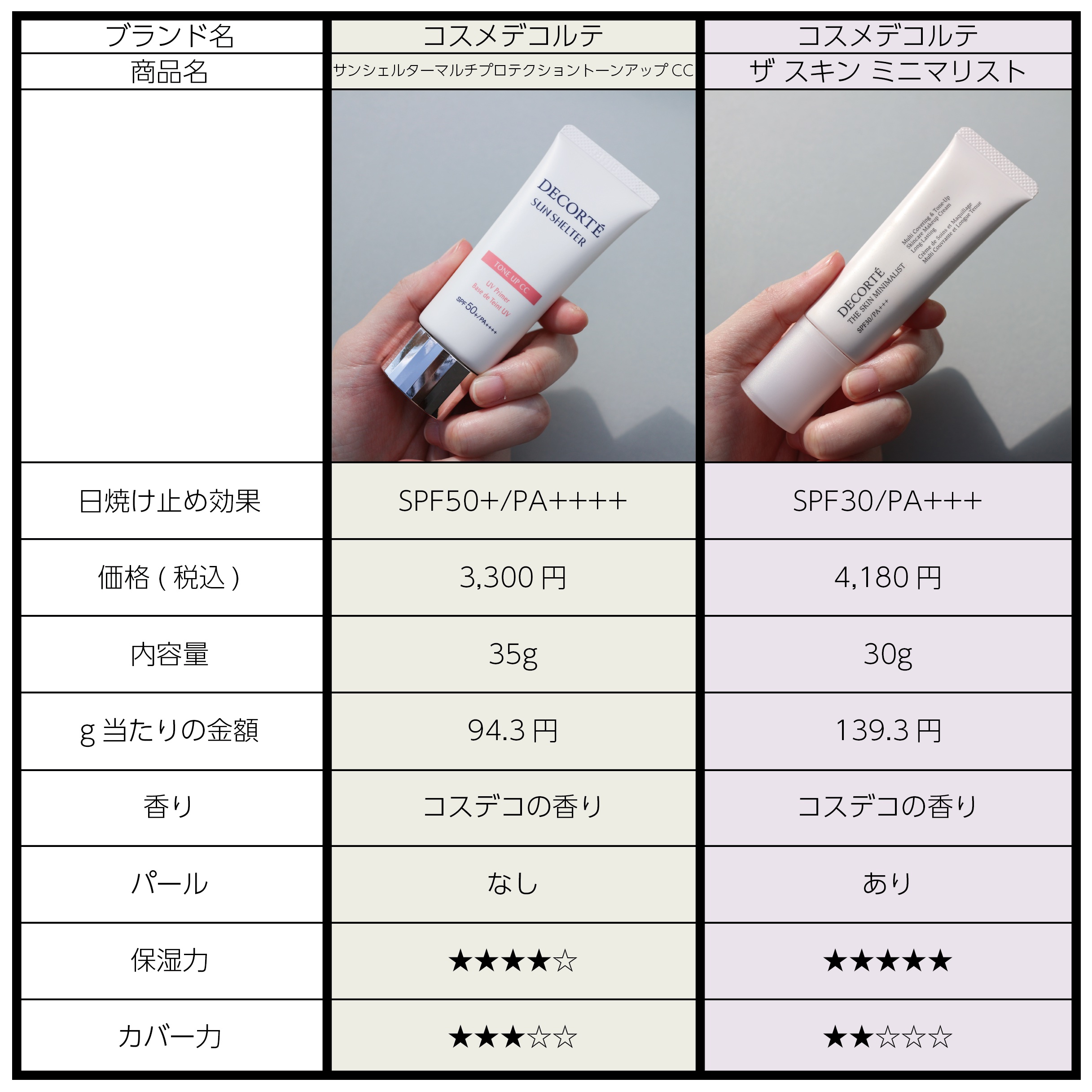 ザ スキン ミニマリスト/DECORTÉ/化粧下地を使ったクチコミ（2枚目）