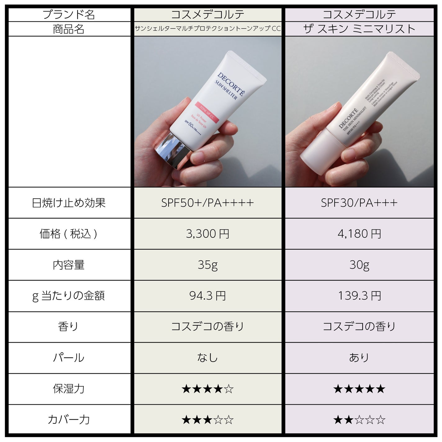 ザ スキン ミニマリスト/DECORTÉ/化粧下地を使ったクチコミ(2枚目)