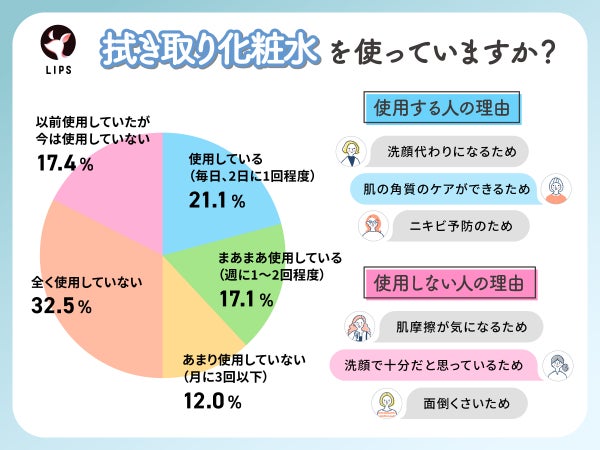 拭き取り化粧水を使っていますか?全く使用していない人が32.5%で最多。