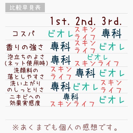 スキンケア洗顔料 薬用アクネケア/ビオレ/洗顔フォームを使ったクチコミ(7枚目)