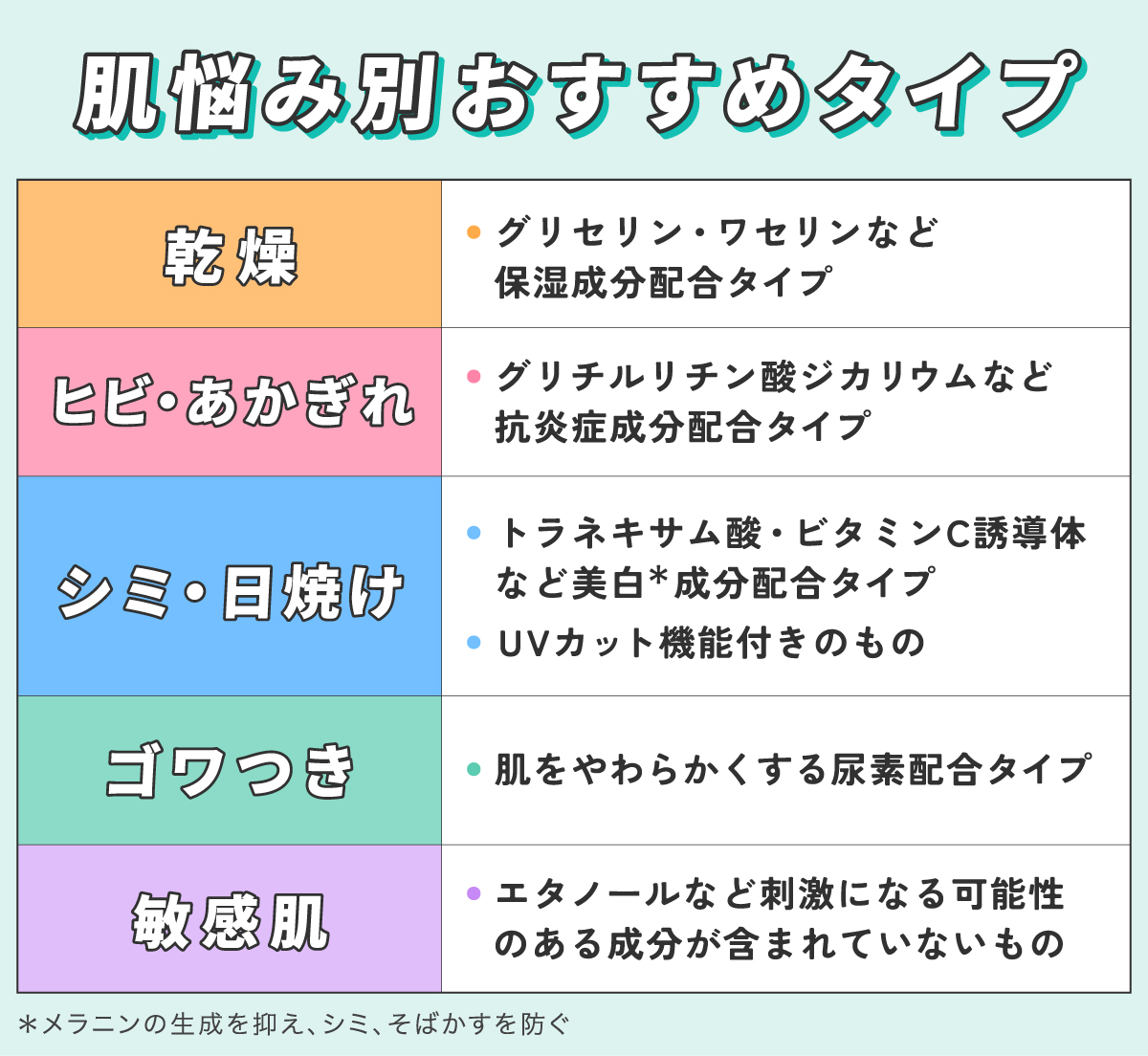 肌悩み別おすすめタイプ。乾燥ならグリセリン・ワセリンなど保湿成分配合タイプ、ヒビ・あかぎれならグリチルリチン酸ジカリウムなど抗炎症成分配合タイプ、シミ・日焼けならトラネキサム酸・ビタミンC誘導体など美白*成分配合タイプやUVカット機能付きのもの、ゴワつきなら肌をやわらかくする尿素配合タイプ、敏感肌ならエタノールなど刺激になる可能性のある成分が含まれていないものがおすすめです。*メラニンの生成を抑え、シミ、そばかすを防ぐ
