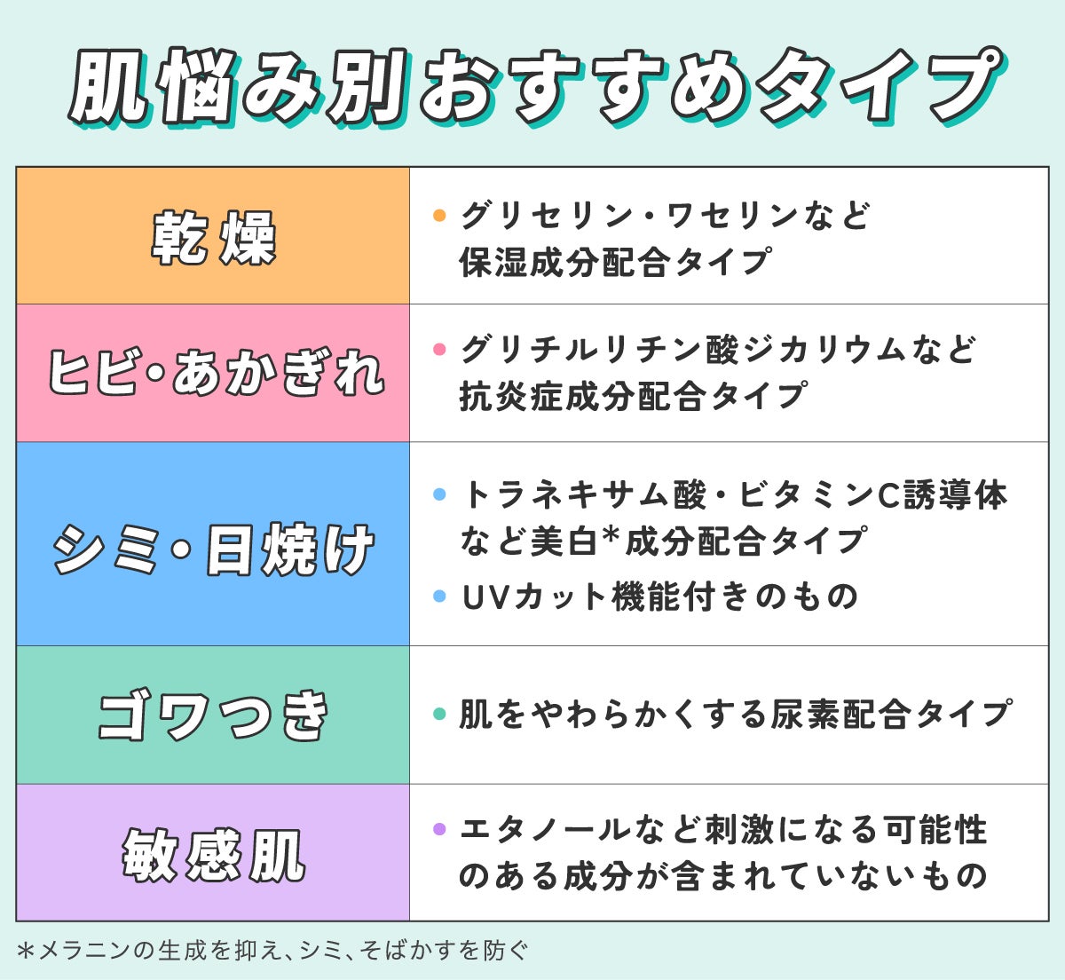 肌悩み別おすすめタイプ。乾燥ならグリセリン・ワセリンなど保湿成分配合タイプ、ヒビ・あかぎれならグリチルリチン酸ジカリウムなど抗炎症成分配合タイプ、シミ・日焼けならトラネキサム酸・ビタミンC誘導体など美白*成分配合タイプやUVカット機能付きのもの、ゴワつきなら肌をやわらかくする尿素配合タイプ、敏感肌ならエタノールなど刺激になる可能性のある成分が含まれていないものがおすすめです。*メラニンの生成を抑え、シミ、そばかすを防ぐ