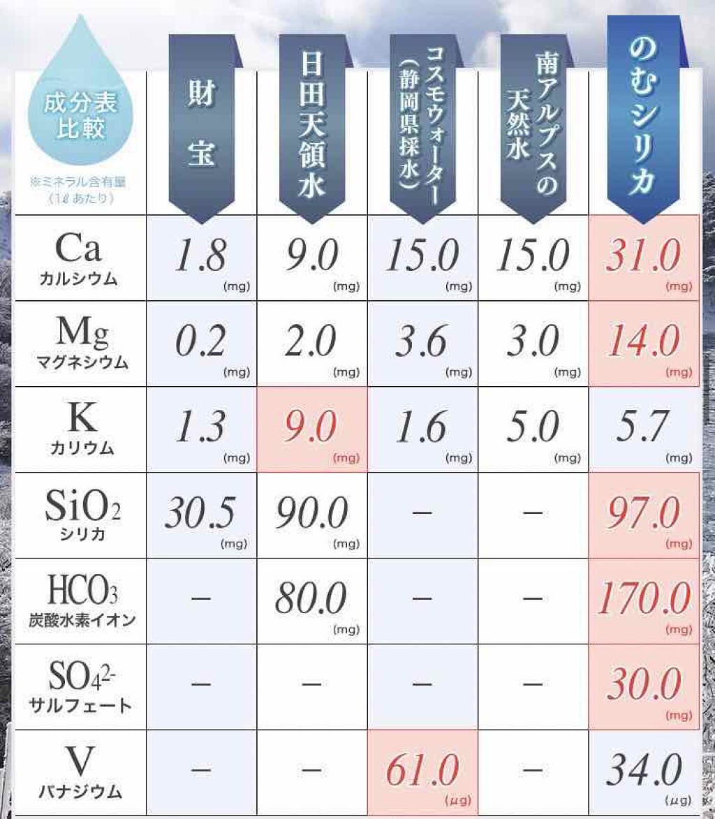 霧島天然水 のむシリカ/極選市場/ミネラルウォーターを使ったクチコミ（3枚目）