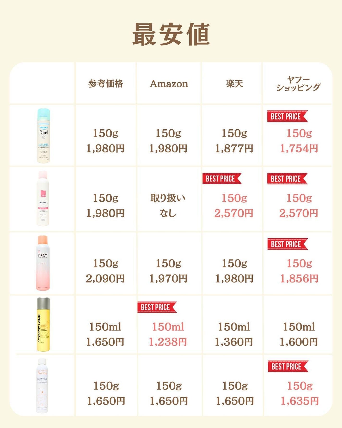 プチソム【プチプラスキンケアソムリエ】|ケン on LIPS 「..他の比較投稿はこちら✨👇@ken.puchipura.sk..」(8枚目)