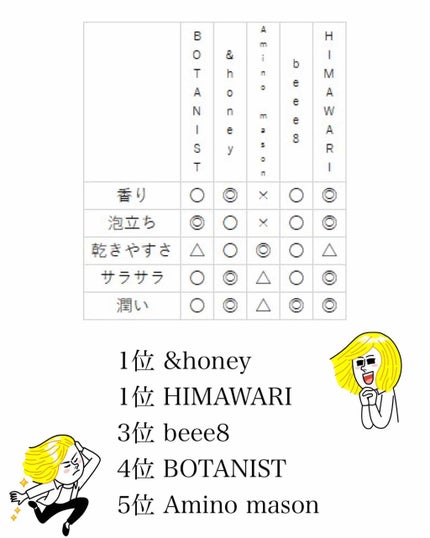 ボタニカルシャンプー/トリートメント(モイスト)/BOTANIST/シャンプー・コンディショナーを使ったクチコミ(2枚目)