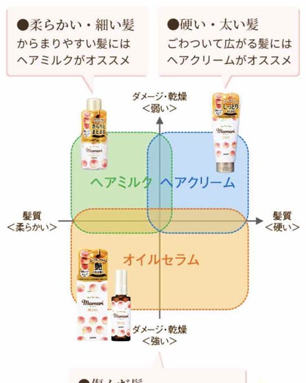 しっとりまとまるヘアクリーム /モモリ/ヘアミルクを使ったクチコミ(3枚目)