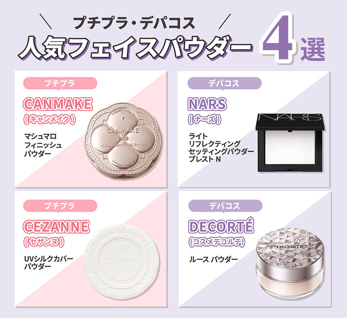 プチプラ・デパコス人気フェイスパウダー4選。プチプラはCANMAKE(キャンメイク)マシュマロフィニッシュパウダー・CEZANNE(セザンヌ)UVシルクカバーパウダー。デパコスはNARS(ナーズ)ライトリフレクティングセッティングパウダー プレスト N・DECORTÉ(コスメデコルテ)ルース パウダー。