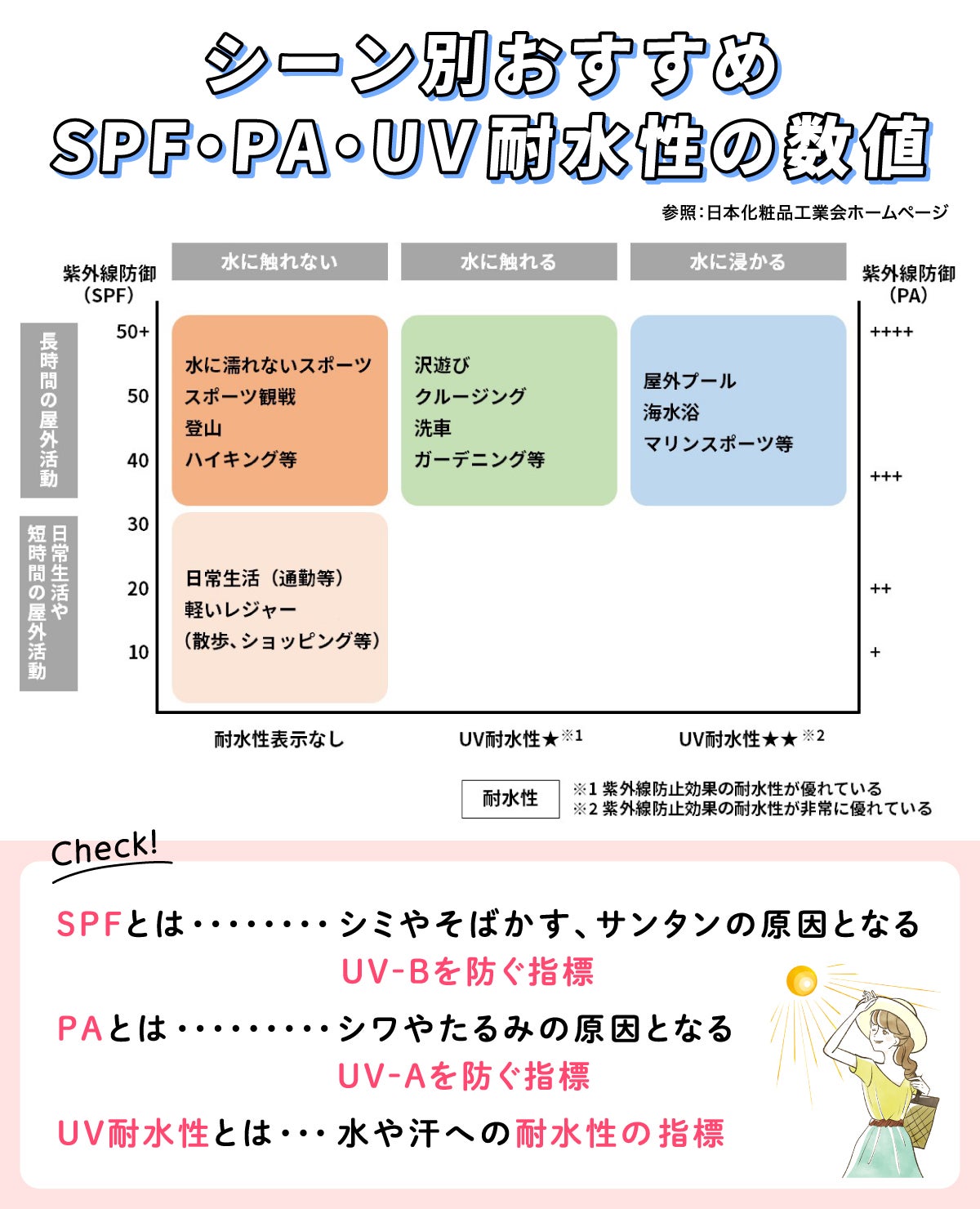 シーン別おすすめSPF・PA・UV耐水性の数値。SPFとはシミやソバカス、サンタンの原因となるUV-Bを防ぐ指標。PAとはシワやたるみの原因となるUV-Aを防ぐ指標。UV耐水性とは水や汗への耐水性の指標。