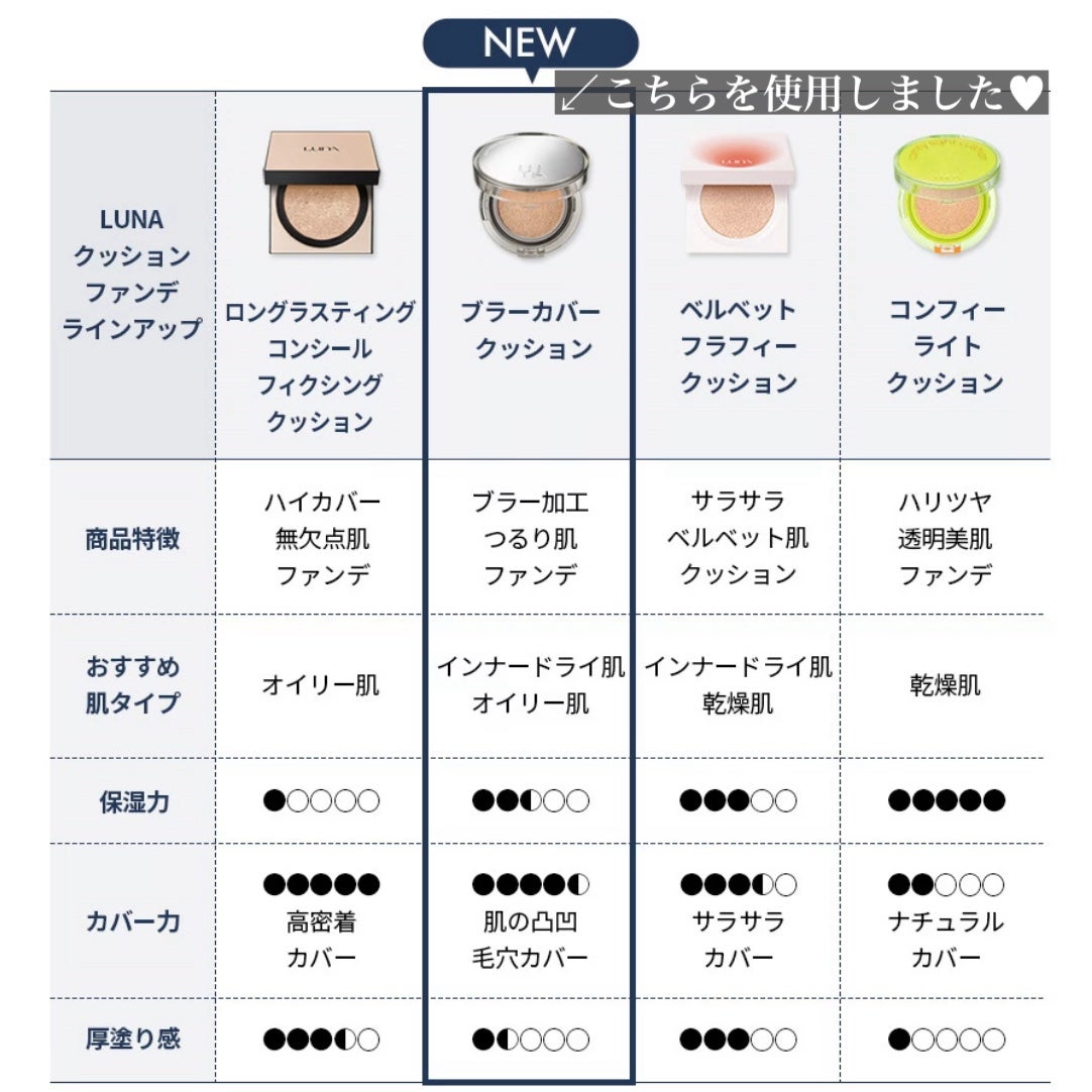 ブラーカバークッション/LUNA/クッションファンデーションを使ったクチコミ(2枚目)