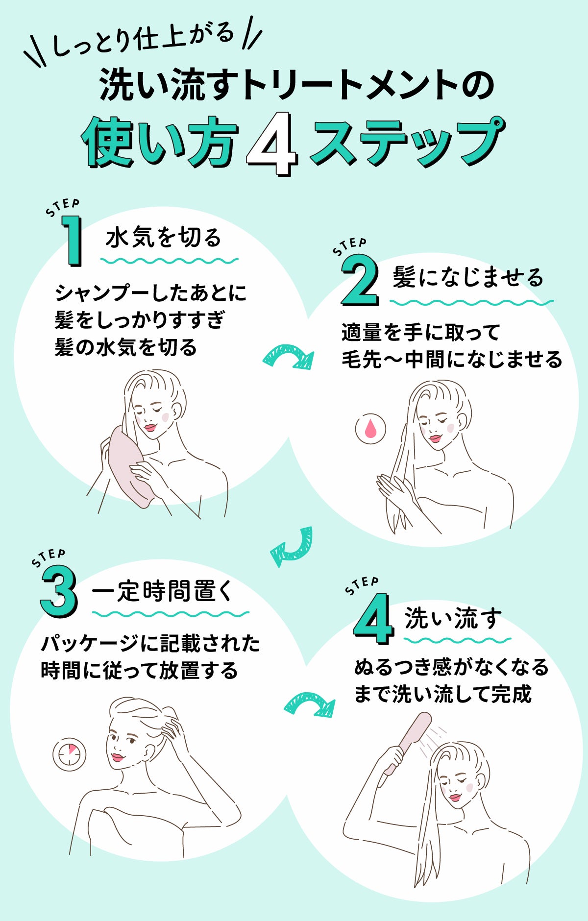 しっとり仕上がる洗い流すトリートメントの使い方4ステップ。シャンプーしたあとに髪をしっかりすすぎ髪の水気を切る。適量を手に取って毛先～中間になじませる。パッケージに記載された時間に従って放置する。ぬるつき感がなくなるまで洗い流して完成です。