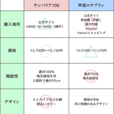 Rose Blanc 100%完全遮光 日傘のクチコミ「【徹底比較】サンバリアとロサブランどっちが良い ？

完全遮光の日傘ブランドと言えばサンバリア.....」（2枚目）