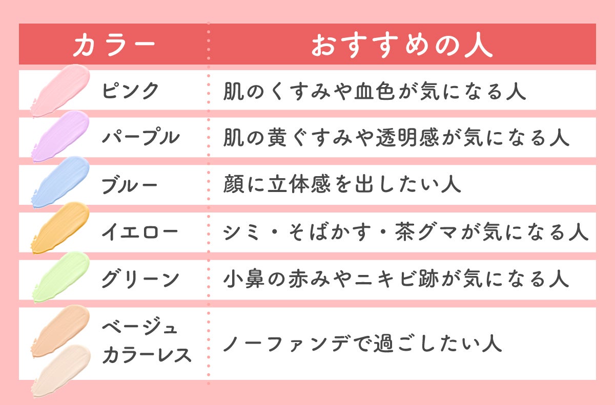 ピンクは、肌のくすみや血色が気になる人におすすめ。パープルは、肌の黄ぐすみや透明感が気になる人におすすめ。ブルーは、顔に立体感を出したい人におすすめ。イエローは、シミ・そばかす・茶グマが気になる人におすすめ。グリーンは、小鼻の赤みやニキビ跡が気になる人におすすめ。ベージュ、カラーレスは、ノーファンデで過ごしたい人におすすめ。