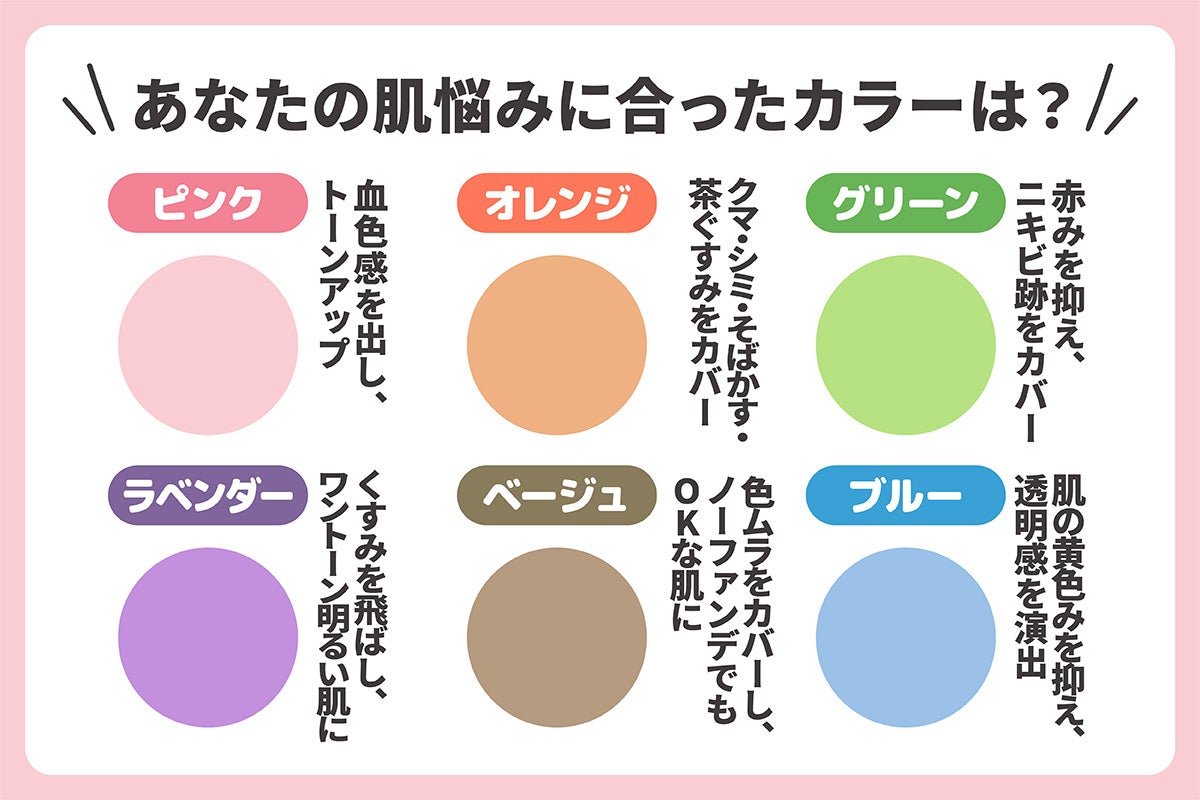 あなたの肌悩みに合ったカラーは?ピンクは血色感を出し、トーンアップ、オレンジはクマ・シミ・そばかす・茶ぐすみをカバー、グリーンは赤みを抑え、ニキビ跡をカバー、ラベンダーはくすみを飛ばし、ワントーン明るい肌に、ベージュは顔全体の色ムラをカバーし、ノーファンデでもOKな肌に、ブルーは肌の黄色みを抑え、透明感を演出。