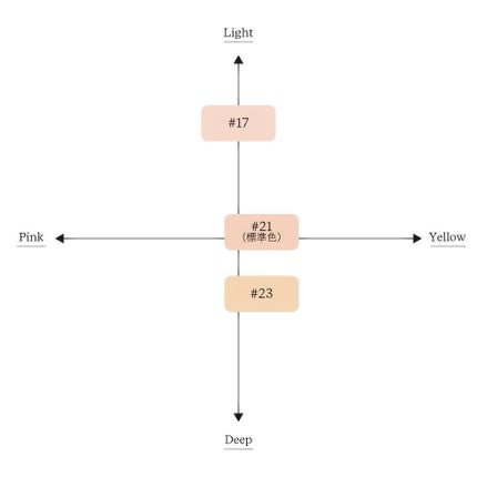 セラムフィット フルカバー グロークッション/ByUR/クッションファンデーションを使ったクチコミ(7枚目)