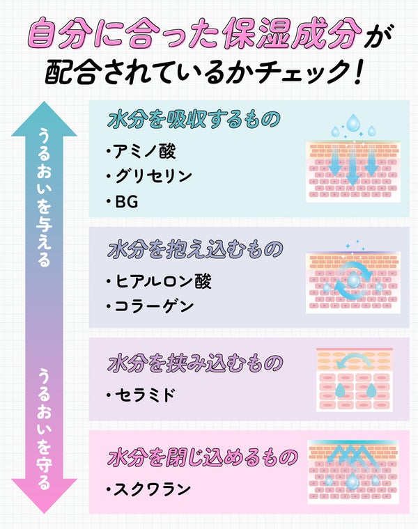 自分に合った保湿成分が配合されているかチェック!水分を吸収するものはアミノ酸・グリセリン・BG。水分を抱え込むものはヒアルロン酸・コラーゲン。水分を挟み込むものはセラミド。水分を閉じ込めるものはスクワラン。