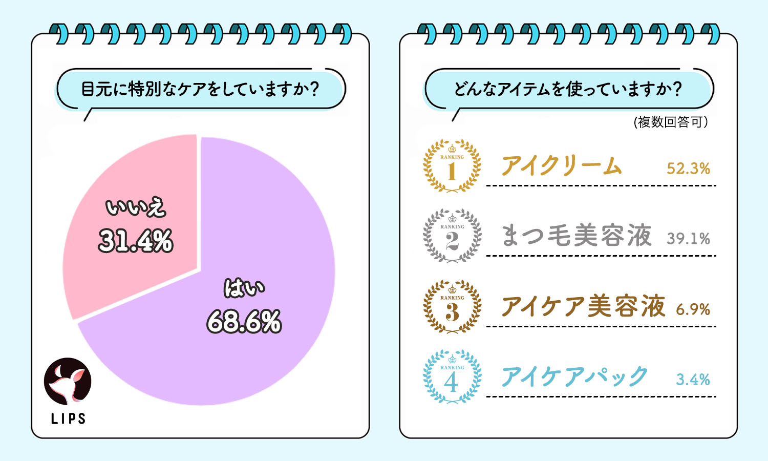 目元に特別なケアをしていますか？はい68.8%・いいえ31.4%。どんなアイテムを使っていますか？アイクリーム52.3%・まつ毛美容液39.1%・アイケア美容液6.9%・アイケアパック3.4%。