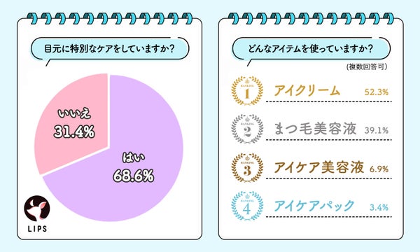 目元に特別なケアをしていますか?はい68.8%・いいえ31.4%。どんなアイテムを使っていますか?アイクリーム52.3%・まつ毛美容液39.1%・アイケア美容液6.9%・アイケアパック3.4%。