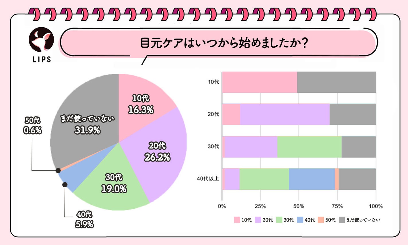 目元のケアはいつから始めましたか?