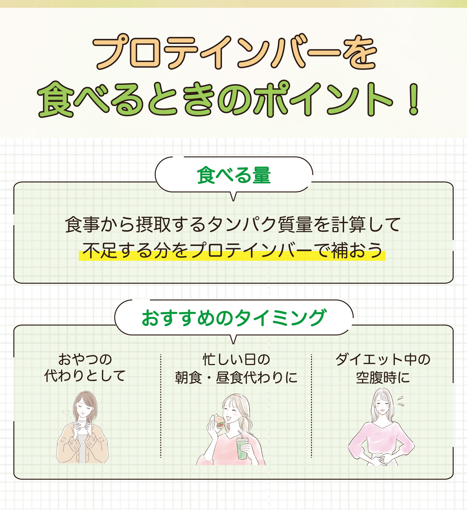 プロテインバーを食べるときのポイント！食べる量は食事から摂取するタンパク質量を計算して不足する分をプロテインバーで補おう。おすすめのタイミングはおやつの代わりとして・忙しい日の朝食・昼食代わりに・ダイエット中の空腹時に。