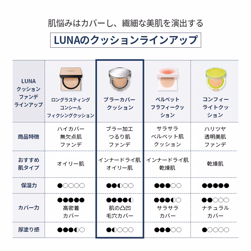 ブラーカバークッション/LUNA/クッションファンデーションを使ったクチコミ(3枚目)