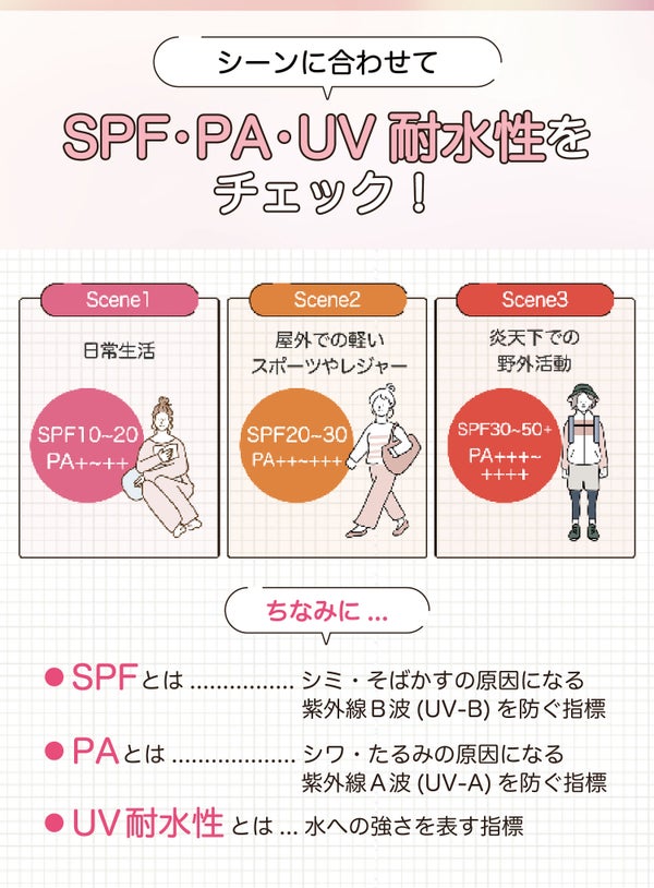 シーンに合わせてSPF・PA・UV耐水性をチェック!日常生活にはSPF10〜20、PA+〜++・屋外での軽いスポーツやレジャーにはSPF20~30、PA++~+++・炎天下での野外活動にはSPF30~50+、PA+++~++++。ちなみにSPFとはシミ・そばかすの原因になる紫外線B波(UV-B)を防ぐ指標。PAとはシワ・たるみの原因になる紫外線A波(UV-A)を防ぐ指標。UV耐水性とは水への強さを表す指標です。