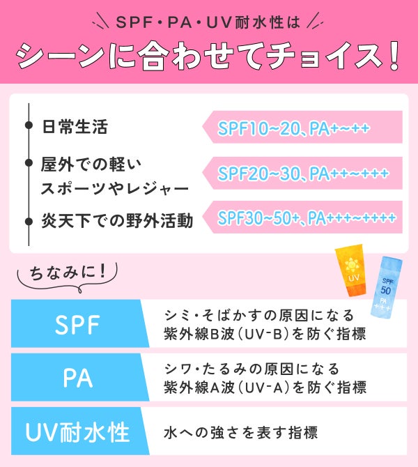 SPF・PA・UV耐水性はシーンに合わせてチョイス!日常生活はSPF10〜20、PA+〜++・屋外での軽いスポーツやレジャーはSPF20〜30、PA++〜+++・炎天下での野外活動はSPF30〜50+、PA+++〜++++。ちなみにSPFはシミ・そばかすの原因になる紫外線B波(UV-B)を防ぐ指標、PAはシワ・たるみの原因になる紫外線A波(UV-A)を防ぐ指標、UV耐水性は水の強さを表す指標です。