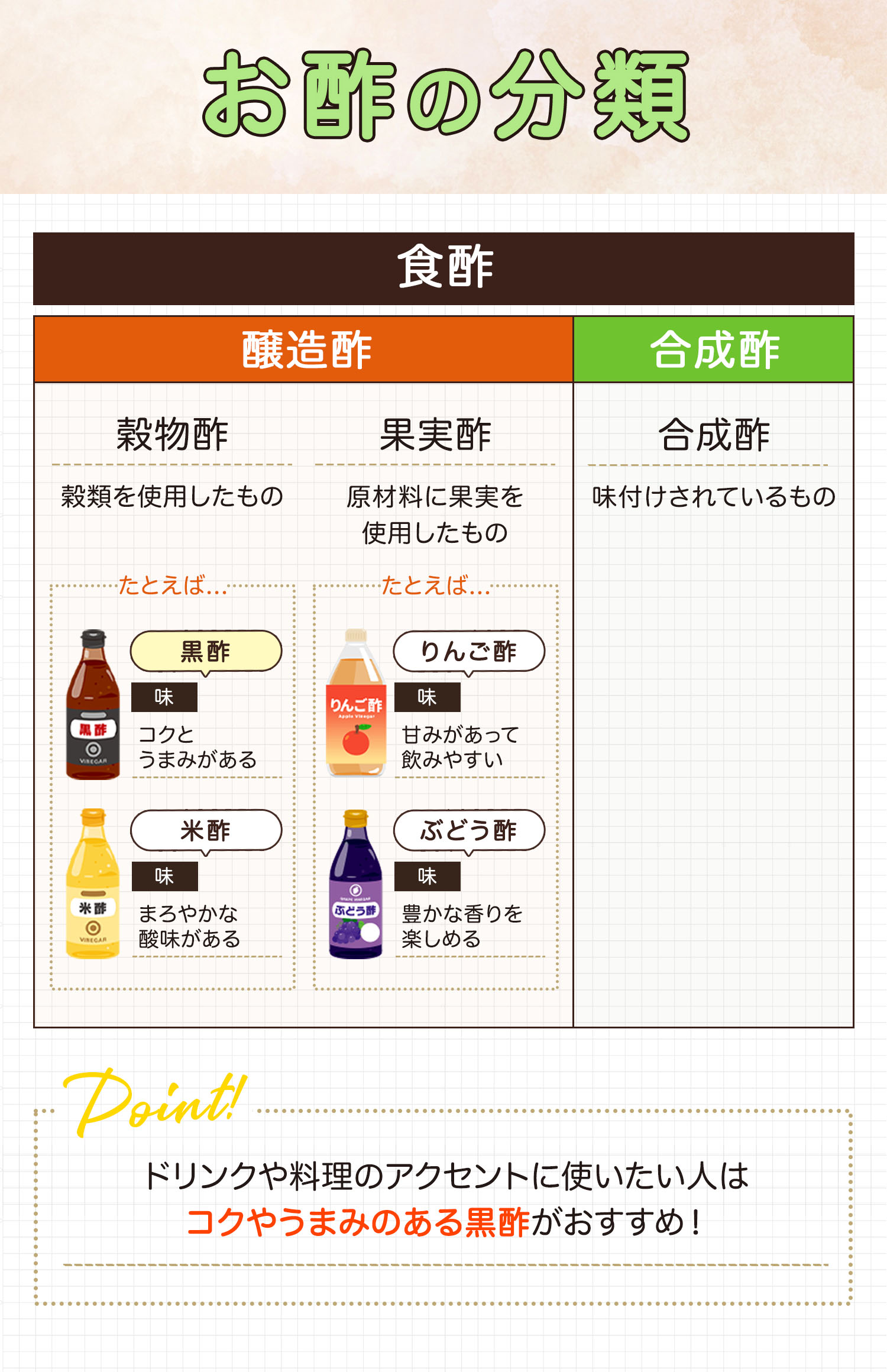 お酢の分類。食酢は醸造酢と合成酢に分けられ、醸造酢はさらに穀物酢と果実酢に分けられる。穀物酢は穀類を使用したもの。たとえばコクとうまみがある黒酢や、まろやかな酸味のある米酢など。果実酢は原材料に果実を使用したもの。たとえば甘みがあって飲みやすいりんご酢や、豊かな香りを楽しめるぶどう酢など。味付けされているものは合成酢に分類される。ドリンクや料理のアクセントに使いたい人はコクやうまみのある黒酢がおすすめ！