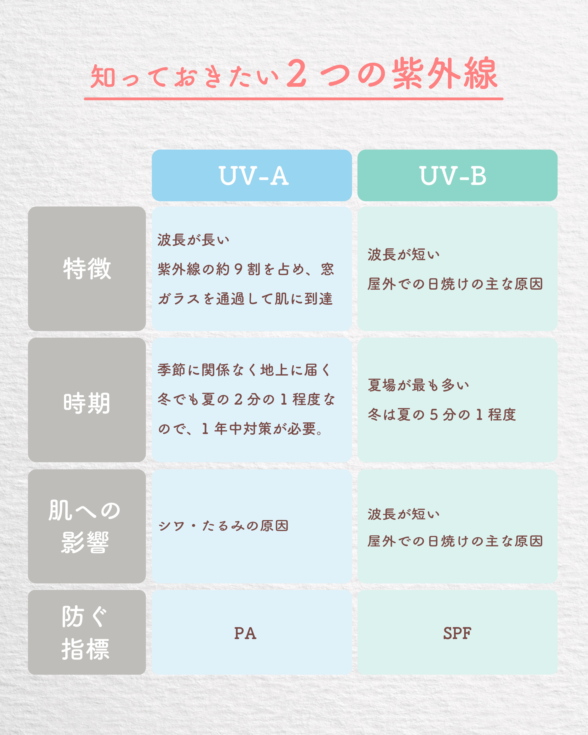 ミノン アミノモイスト エイジングケア デイクリームUV/ミノン/日焼け止めクリームを使ったクチコミ（2枚目）