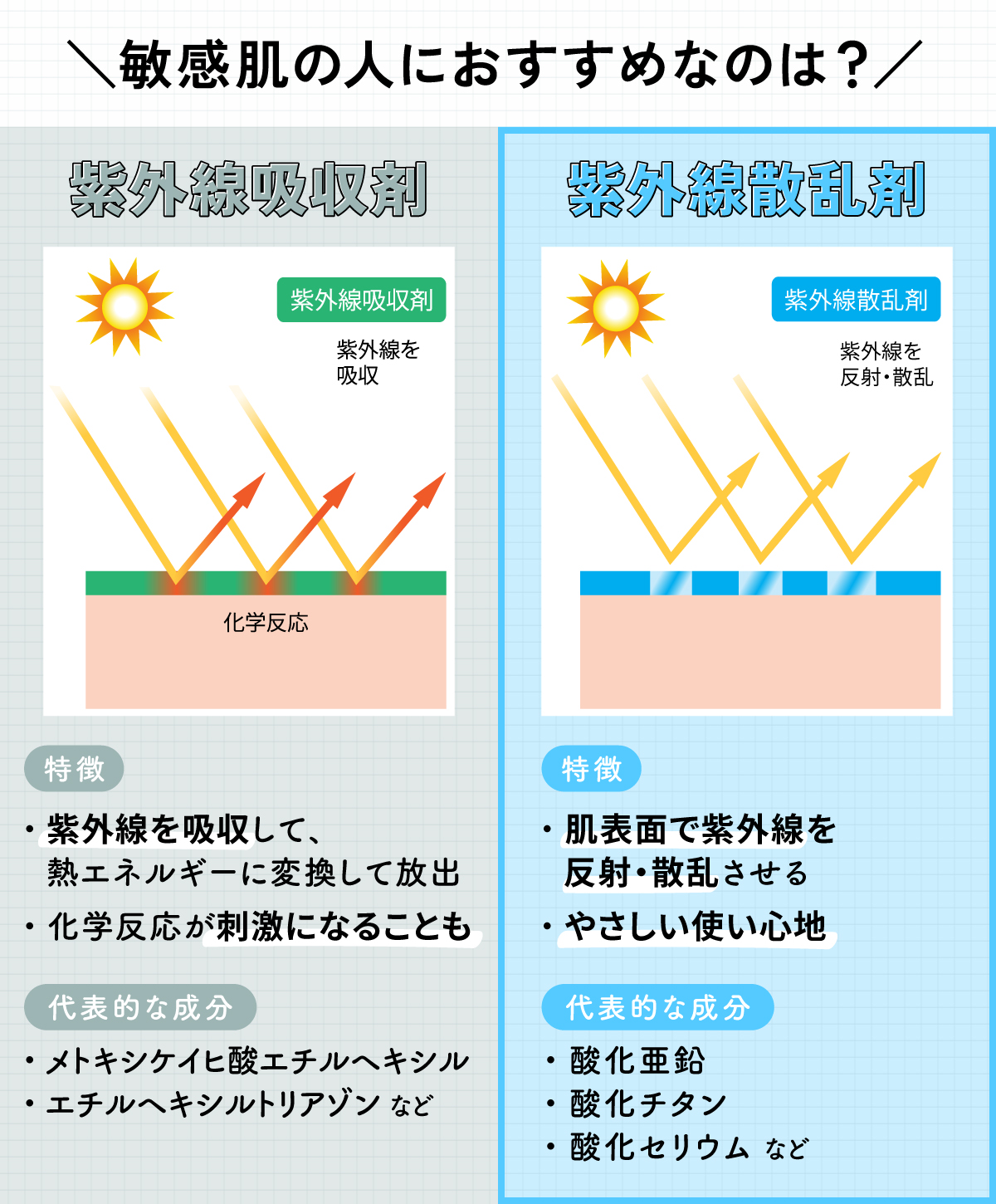 敏感肌の人におすすめなのは？紫外線吸収剤は紫外線を吸収して、熱エネルギーに変換して放出します。化学反応が刺激になることも。代表的な成分はメトキシケイヒ酸エチルヘキシルやエチルヘキシルトリアゾンなどです。紫外線散乱剤は肌表面で紫外線を反射・散乱させるためやさしい使い心地。代表的な成分は酸化亜鉛・酸化チタン・酸化セリウムなどです。